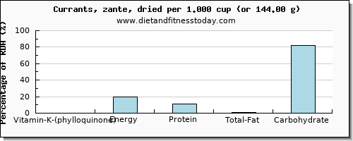 vitamin k (phylloquinone) and nutritional content in vitamin k in currants